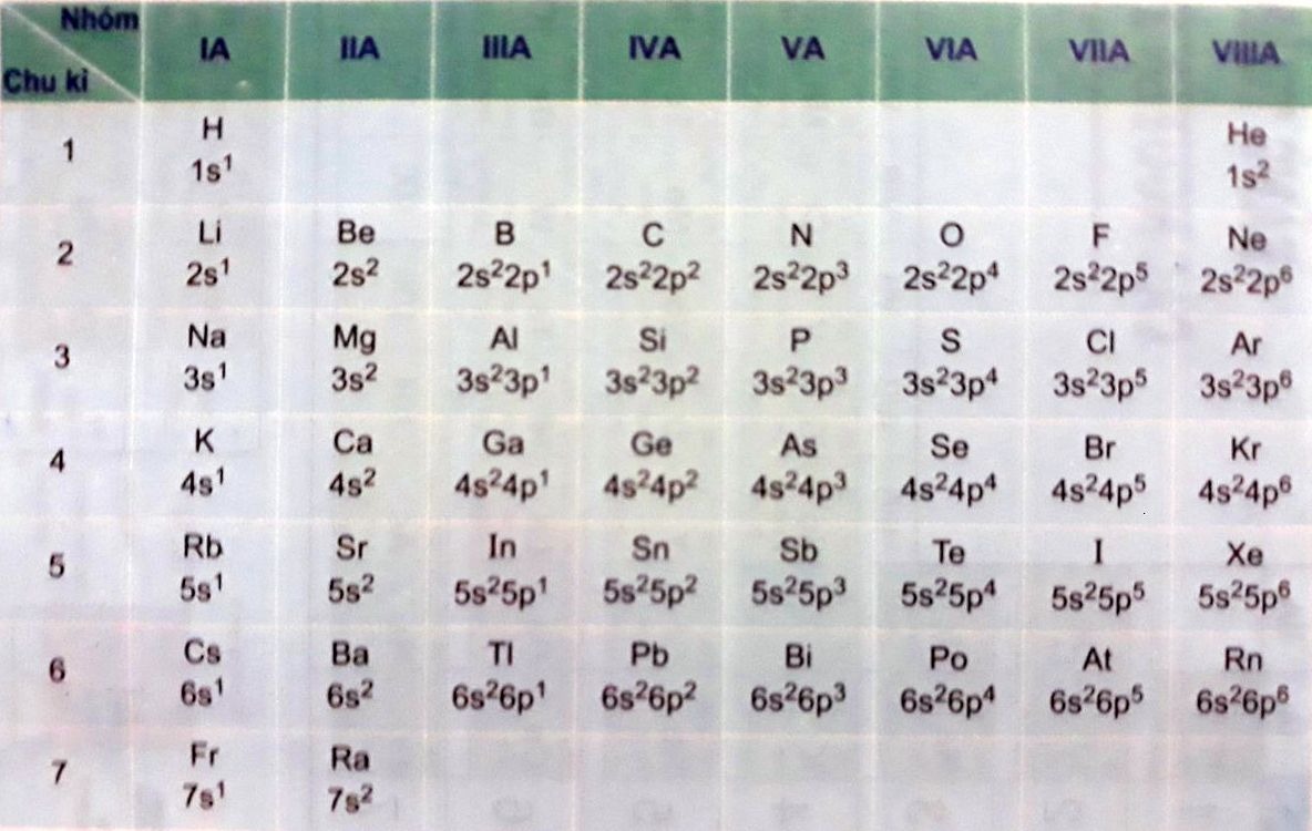 Cấu hình electron rút gọn